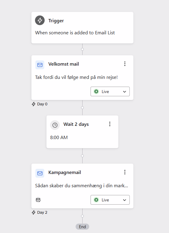 Billede af e-mailflow samt indstillinger af Melanie Hansens kampagnemail