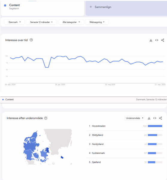 Billede af søgeordet Content i Google Trends til melaniehansen.dk