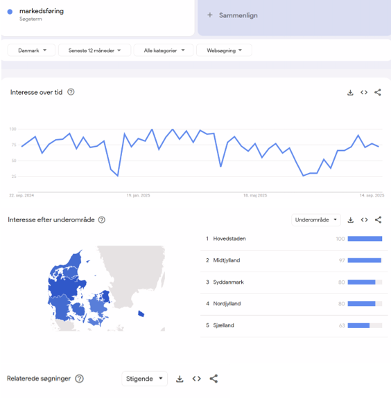 Billede af søgeordet Markedsføring i Google Trends til melaniehansen.dk