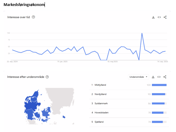 Billede af søgeordet markedsføringsøkonom i Google Trends til melaniehansen.dk