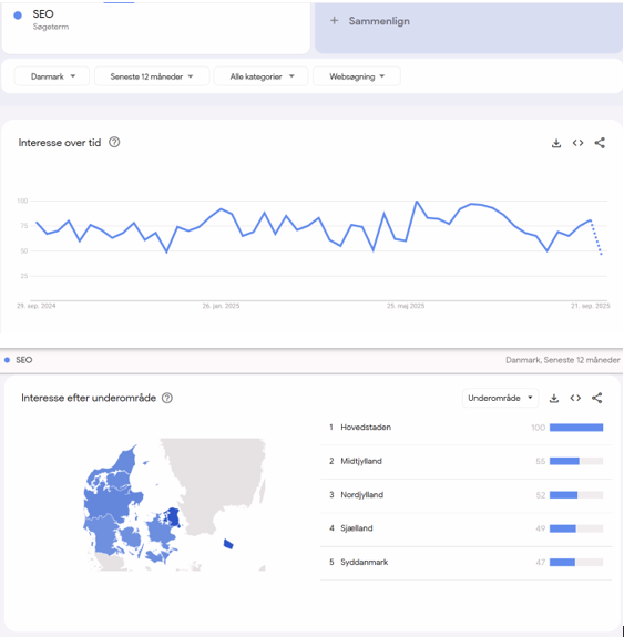 Billede af søgeordet SEO i Google trends til melaniehansen.dk