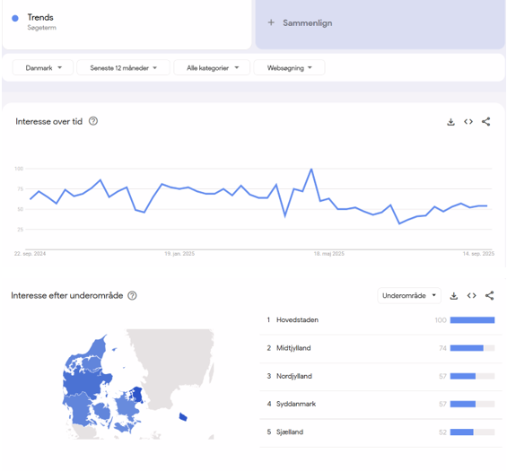 Billede af søgeordet Trends i Google trends til melaniehansen.dk