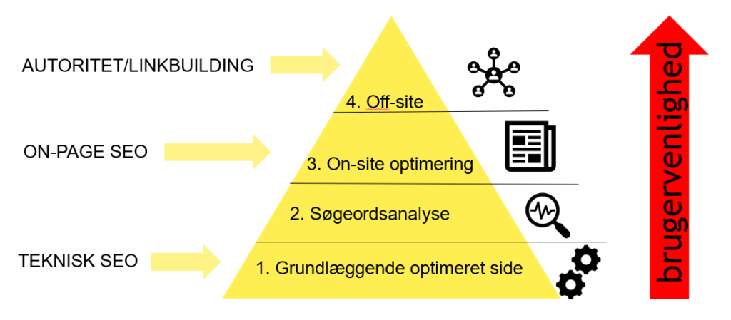 Billede af SEO-pyramiden som Charlotte Torp Jensen har tilvirket ud fra markedsføring den store grundborg,4. udgave 1. opslag af Anders Hingeberg